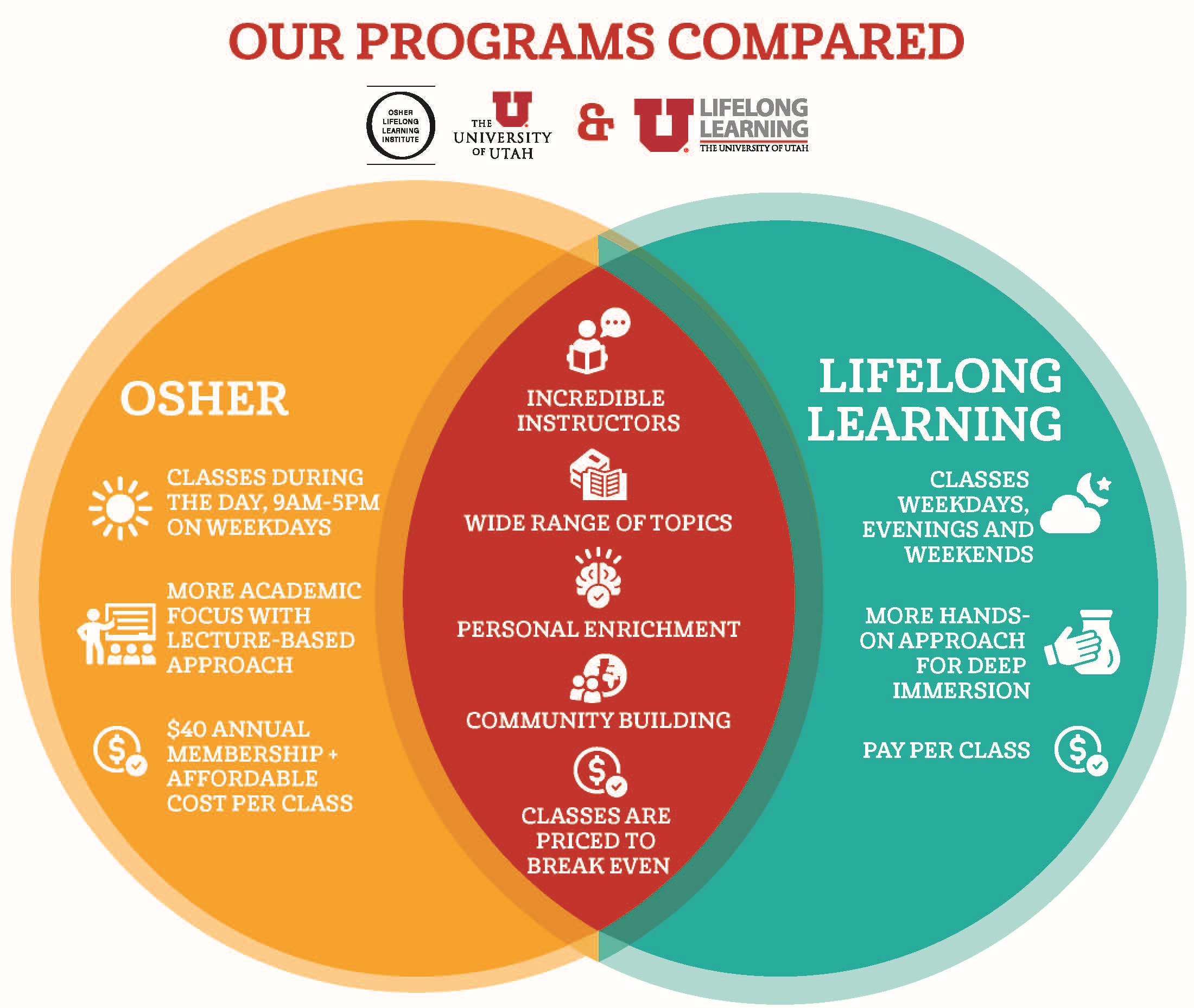 venn diagram showing similarities and differences between lifelong learning and osher programs