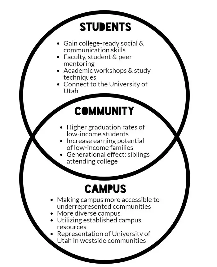 venn diagram of students community and campus